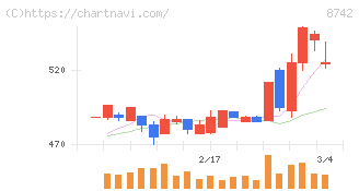 小林洋行(8742)の日足チャート