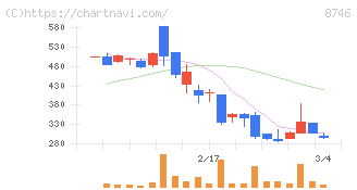 ｕｎｂａｎｋｅｄ(8746)の日足チャート