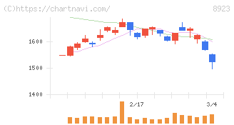 トーセイ(8923)の日足チャート