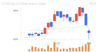 明豊エンタープライズ(8927)の日足チャート
