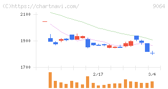 ヤマトホールディングス(9064)の日足チャート