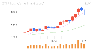 商船三井(9104)の日足チャート