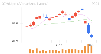 日本航空(9201)の日足チャート