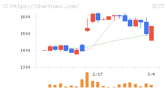 ブティックス(9272)の日足チャート