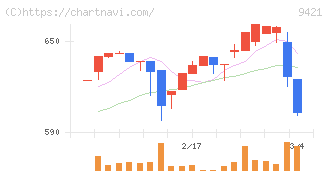 エヌジェイホールディングス(9421)の日足チャート