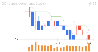 ＮＴＴ(9432)の日足チャート