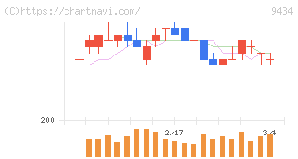 ソフトバンク(9434)の日足チャート