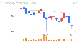 両毛システムズ(9691)の日足チャート