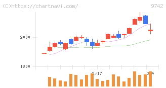 アイネス(9742)の日足チャート