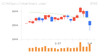 丹青社(9743)の日足チャート