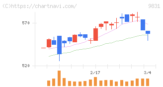 ヤマダホールディングス(9831)の日足チャート