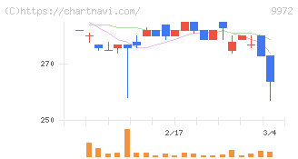 アルテック(9972)の日足チャート