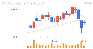 極洋(1301)の日足チャート