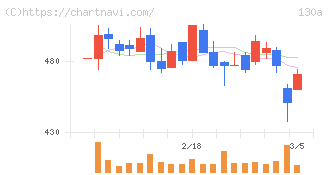 Ｖｅｒｉｔａｓ　Ｉｎ　Ｓｉｌｉｃｏ(130A)の日足チャート