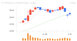 ニッスイ(1332)の日足チャート