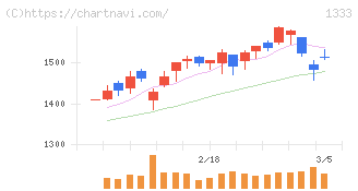 Ｕｍｉｏｓ(1333)の日足チャート
