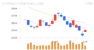 ＶＲＡＩＮ　Ｓｏｌｕｔｉｏｎ(135A)の日足チャート