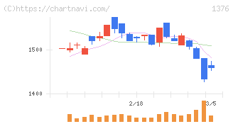 カネコ種苗(1376)の日足チャート