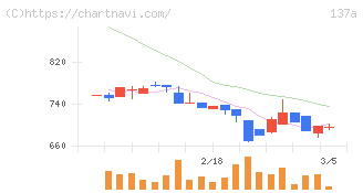 Ｃｏｃｏｌｉｖｅ(137A)の日足チャート