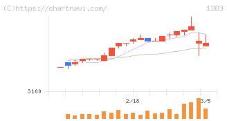 ベルグアース(1383)の日足チャート