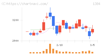 ホクリヨウ(1384)の日足チャート