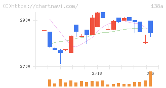 光フードサービス(138A)の日足チャート