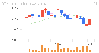 エムビーエス(1401)の日足チャート