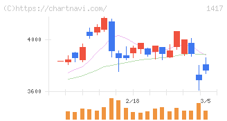 ミライト・ワン(1417)の日足チャート