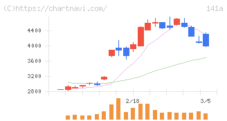 トライアルホールディングス(141A)の日足チャート