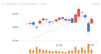 ＪＥＳＣＯホールディングス(1434)の日足チャート