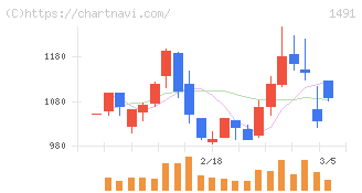 中外鉱業(1491)の日足チャート