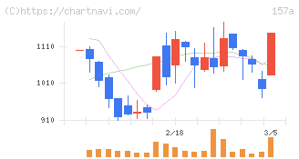 グリーンモンスター(157A)の日足チャート