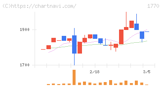 藤田エンジニアリング(1770)の日足チャート