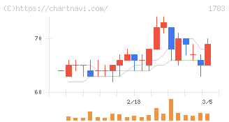 ｆａｎｔａｓｉｓｔａ(1783)の日足チャート