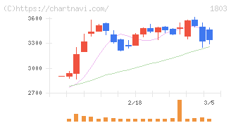 清水建設(1803)の日足チャート