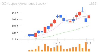 北海電工(1832)の日足チャート