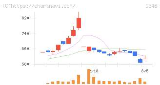 富士ピー・エス(1848)の日足チャート