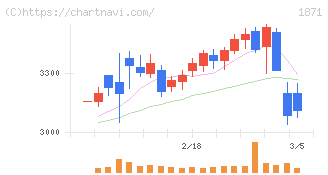 ピーエス・コンストラクション(1871)の日足チャート