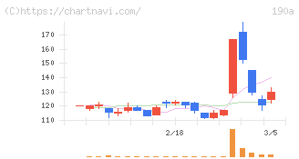 Ｃｈｏｒｄｉａ　Ｔｈｅｒａｐｅｕｔｉｃｓ(190A)の日足チャート
