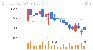 ＷＯＬＶＥＳ　ＨＡＮＤ(194A)の日足チャート
