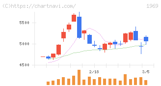 高砂熱学工業(1969)の日足チャート