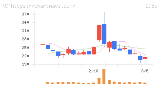 ＰｏｓｔＰｒｉｍｅ(198A)の日足チャート