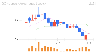 北浜キャピタルパートナーズ(2134)の日足チャート