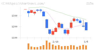 タイミー(215A)の日足チャート