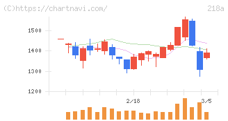 Ｌｉｂｅｒａｗａｒｅ(218A)の日足チャート