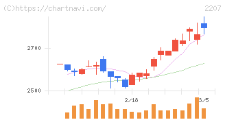 ｍｅｉｔｏ(2207)の日足チャート