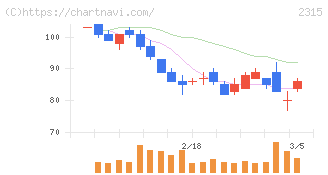 ＣＡＩＣＡ　ＤＩＧＩＴＡＬ(2315)の日足チャート