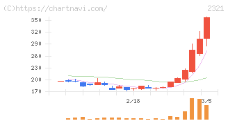 ソフトフロントホールディングス(2321)の日足チャート
