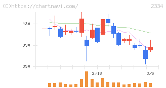 イオレ(2334)の日足チャート