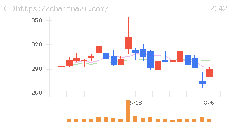 トランスジェニックグループ(2342)の日足チャート
